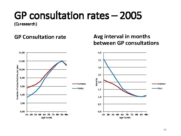 GP consultation rates – 2005 (Q-research) Avg interval in months between GP consultations GP