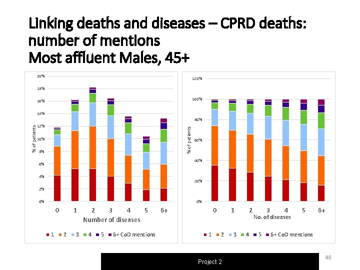 Linking deaths and diseases – CPRD deaths: number of mentions Most affluent Males, 45+