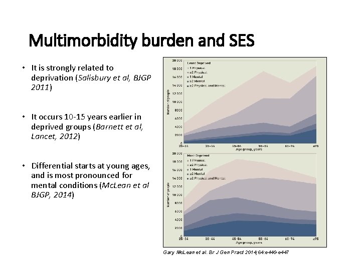 Multimorbidity burden and SES • It is strongly related to deprivation (Salisbury et al,