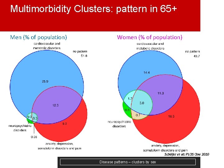 Multimorbidity Clusters: pattern in 65+ Men (% of population) Women (% of population) Schӓfer