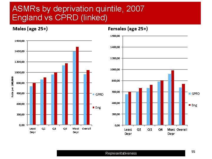 ASMRs by deprivation quintile, 2007 England vs CPRD (linked) Females (age 25+) Males (age
