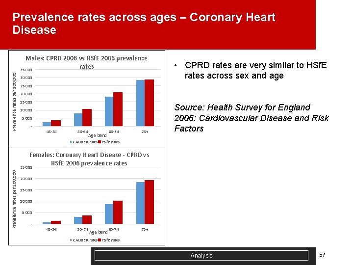 Prevalence rates across ages – Coronary Heart Disease Prevalence rates per 100, 000 Males: