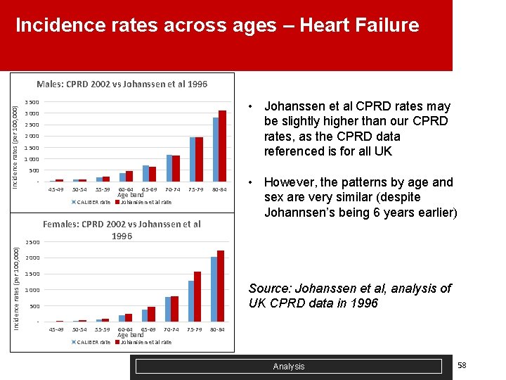 Incidence rates across ages – Heart Failure Incidence rates (per 100, 000) Males: CPRD