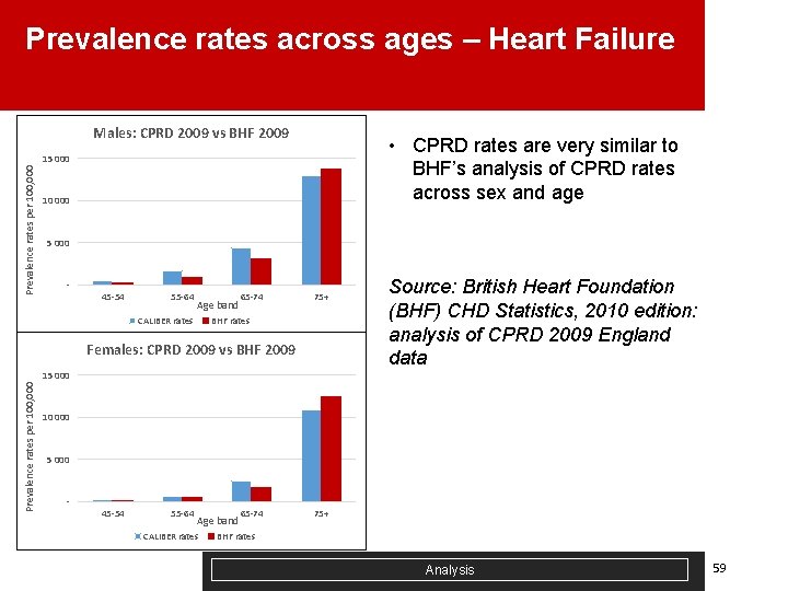 Prevalence rates across ages – Heart Failure Males: CPRD 2009 vs BHF 2009 •