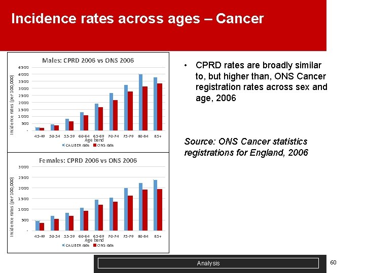 Incidence rates across ages – Cancer Males: CPRD 2006 vs ONS 2006 • CPRD