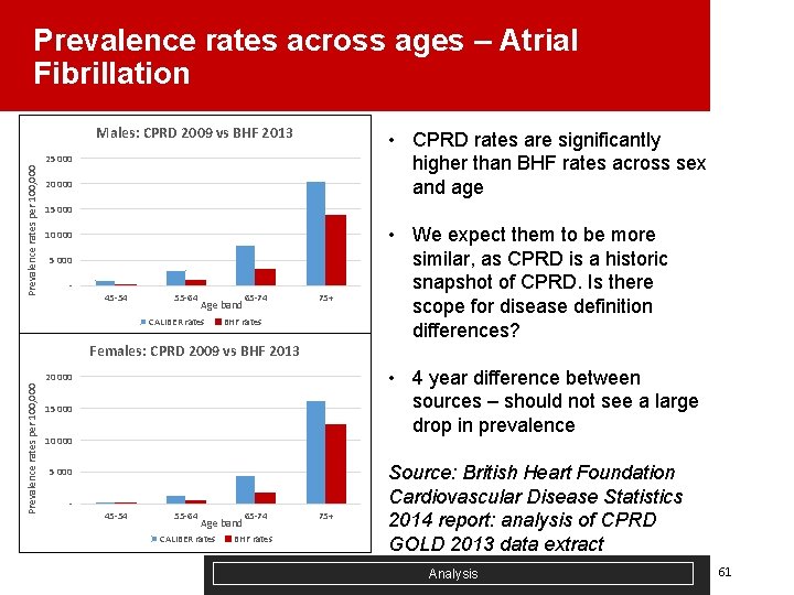 Prevalence rates across ages – Atrial Fibrillation Males: CPRD 2009 vs BHF 2013 •