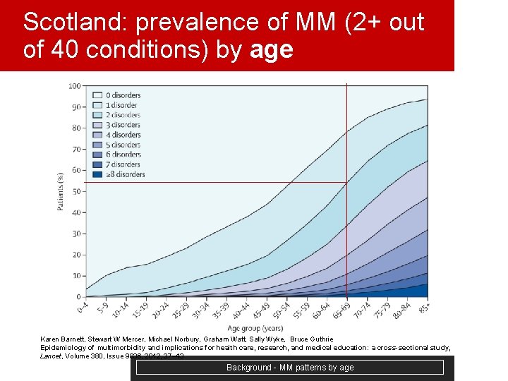 Scotland: prevalence of MM (2+ out of 40 conditions) by age Karen Barnett, Stewart
