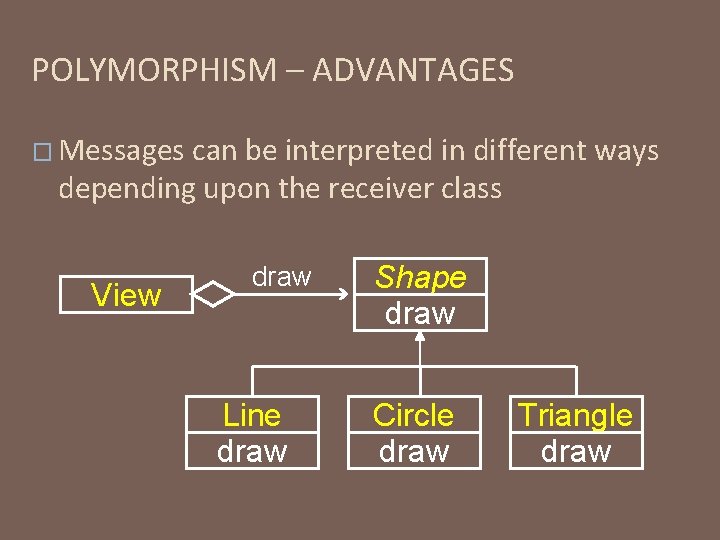 POLYMORPHISM – ADVANTAGES � Messages can be interpreted in different ways depending upon the