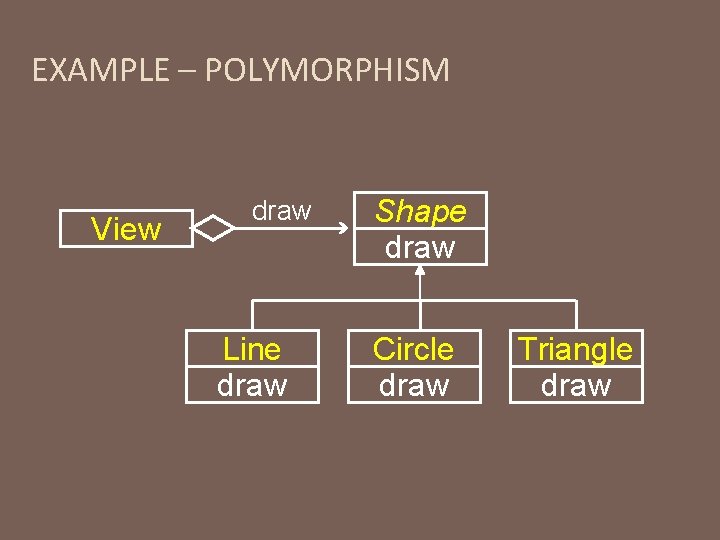 EXAMPLE – POLYMORPHISM View draw Line draw Shape draw Circle draw Triangle draw 