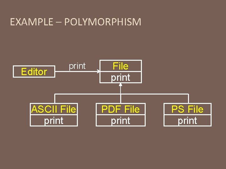 EXAMPLE – POLYMORPHISM Editor print ASCII File print PDF File print PS File print