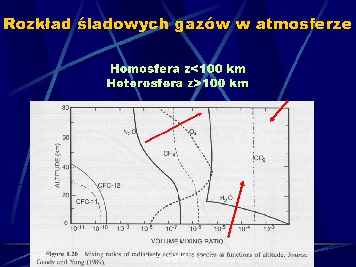 Rozkład śladowych gazów w atmosferze Homosfera z<100 km Heterosfera z>100 km 1/30/2022 Krzysztof Markowicz