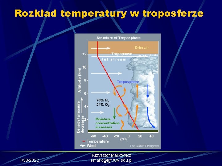 Rozkład temperatury w troposferze 1/30/2022 Krzysztof Markowicz kmark@igf. fuw. edu. pl 