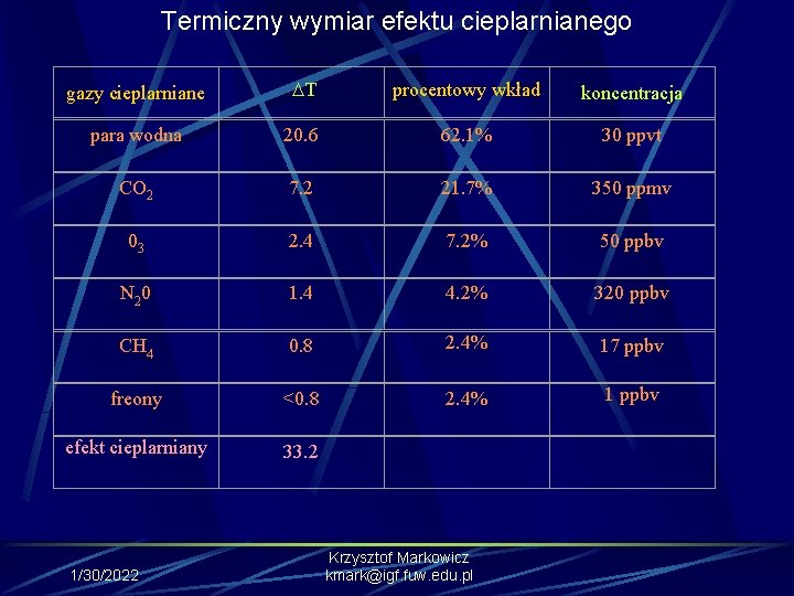 Termiczny wymiar efektu cieplarnianego gazy cieplarniane T procentowy wkład koncentracja para wodna 20. 6