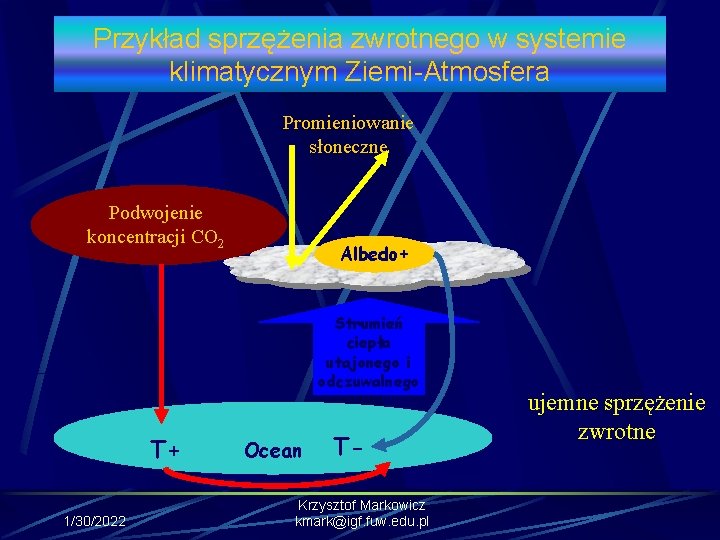 Przykład sprzężenia zwrotnego w systemie klimatycznym Ziemi-Atmosfera Promieniowanie słoneczne Podwojenie koncentracji CO 2 Albedo+