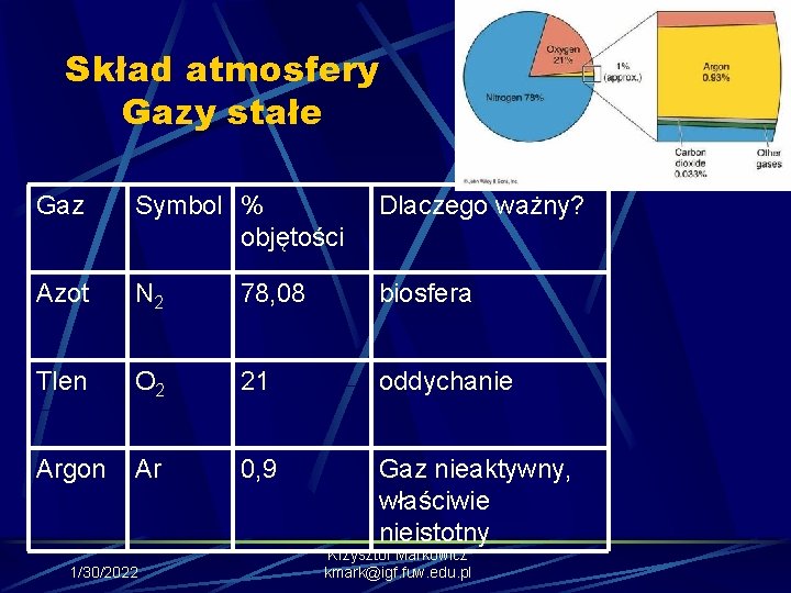 Skład atmosfery Gazy stałe Gaz Symbol % objętości Dlaczego ważny? Azot N 2 78,
