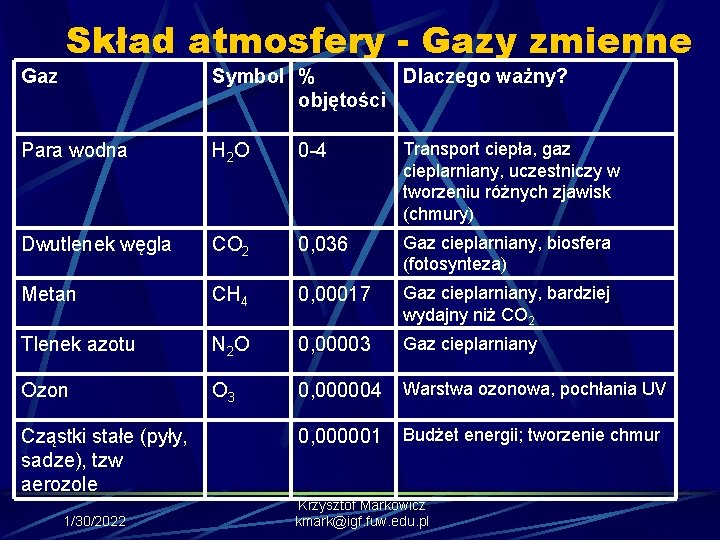 Skład atmosfery - Gazy zmienne Gaz Symbol % Dlaczego ważny? objętości Para wodna H