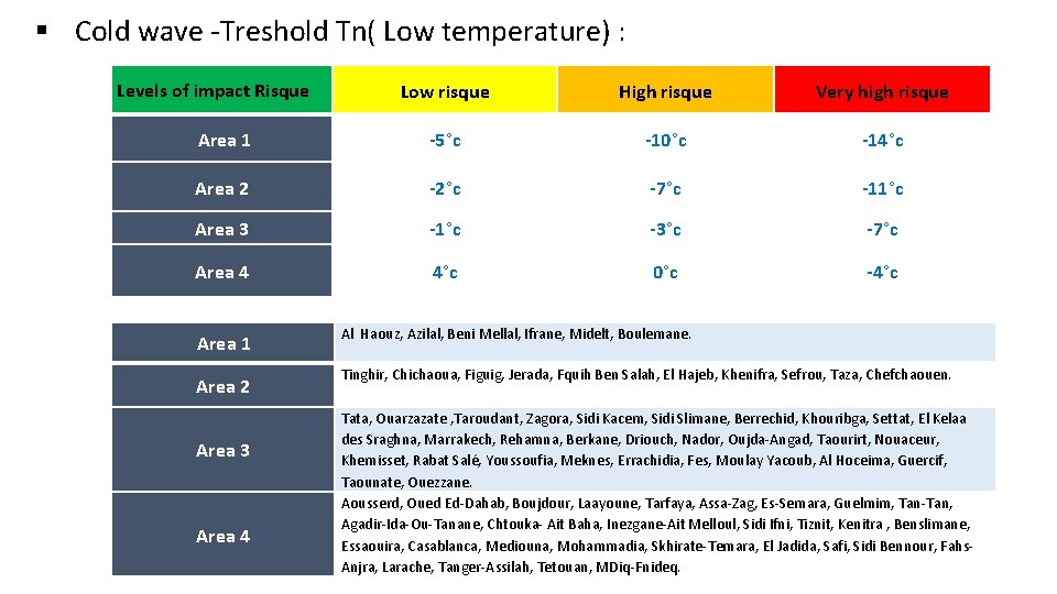 § Cold wave -Treshold Tn( Low temperature) : Levels of impact Risque Low risque