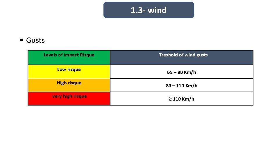 1. 3 - wind § Gusts Levels of impact Risque Low risque High risque