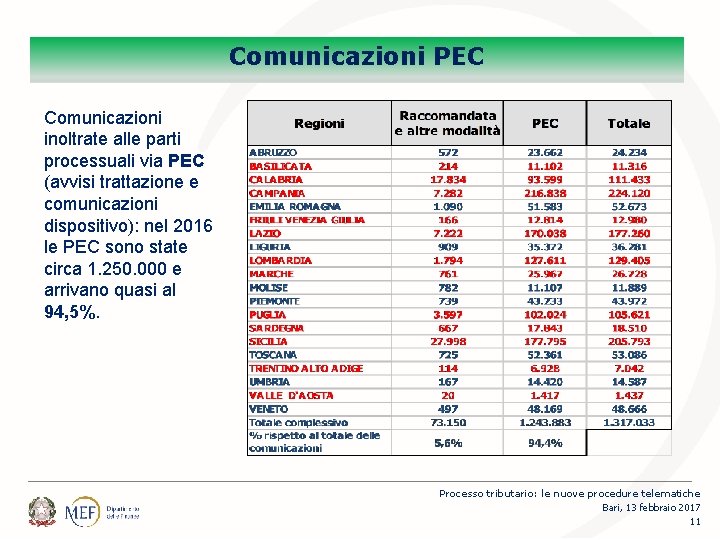 Percorsi Comunicazioni PEC Comunicazioni inoltrate alle parti processuali via PEC (avvisi trattazione e comunicazioni