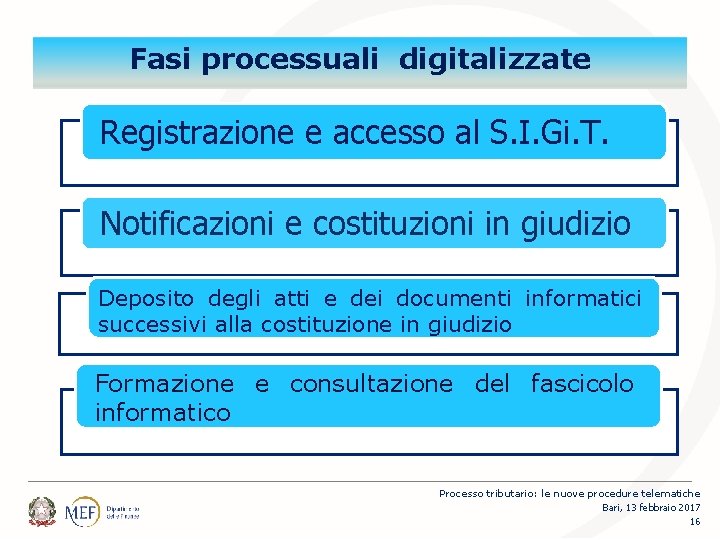 Percorsi Fasi processuali digitalizzate Registrazione e accesso al S. I. Gi. T. Notificazioni e