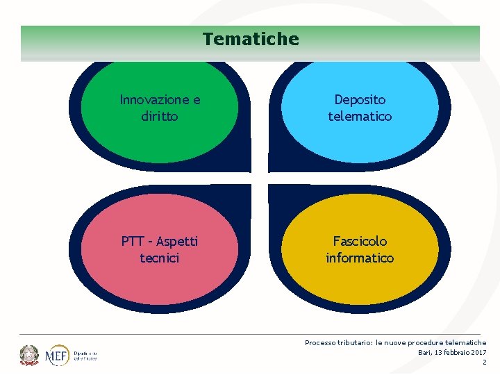 Percorsi Tematiche Innovazione e diritto Deposito telematico PTT – Aspetti tecnici Fascicolo informatico Processo