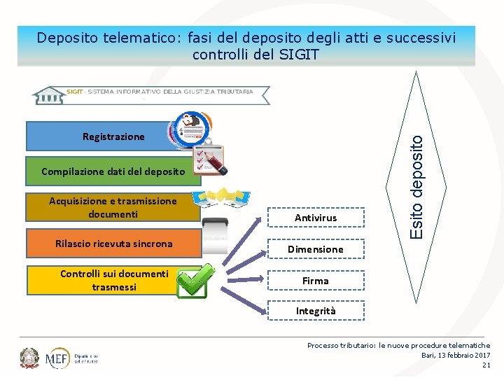 Percorsi Deposito telematico: fasi del deposito degli atti e successivi Registrazione Compilazione dati del