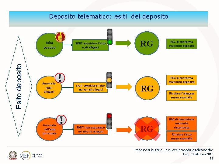 Percorsi Deposito telematico: esiti del deposito Esito positivo Anomalie negli allegati Anomalie nell’atto principale