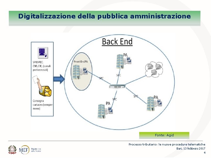 Percorsi Digitalizzazione della pubblica amministrazione Fonte: Agid Processo tributario: le nuove procedure telematiche Bari,