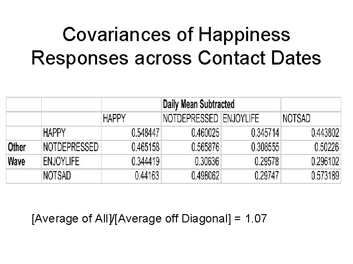 Covariances of Happiness Responses across Contact Dates [Average of All]/[Average off Diagonal] = 1.