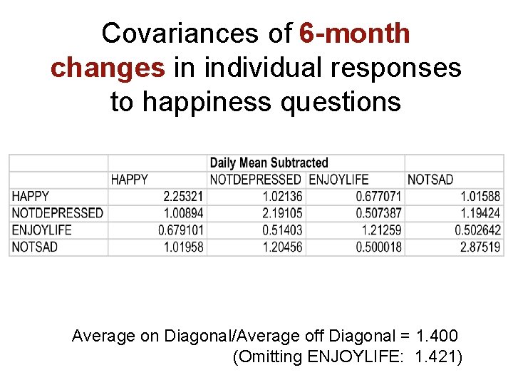 Covariances of 6 -month changes in individual responses to happiness questions Average on Diagonal/Average