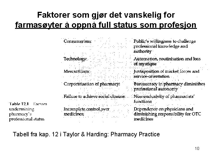 Faktorer som gjør det vanskelig for farmasøyter å oppnå full status som profesjon Tabell