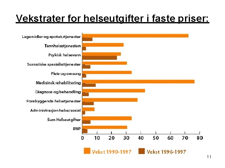 Vekstrater for helseutgifter i faste priser: 11 