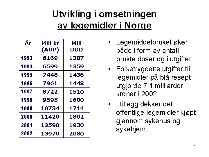 Utvikling i omsetningen av legemidler i Norge År Mill kr (AUP) Mill DDD 1993