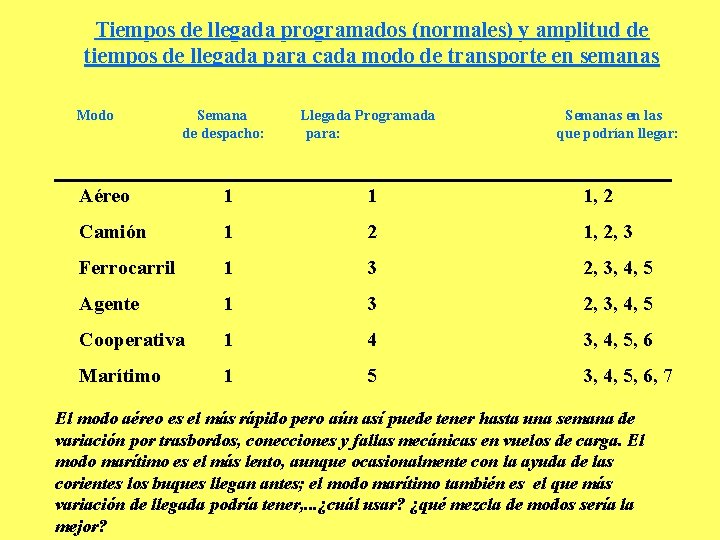 Tiempos de llegada programados (normales) y amplitud de tiempos de llegada para cada modo