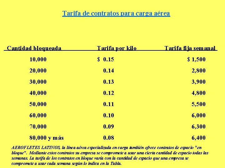 Tarifa de contratos para carga aérea Cantidad bloqueada Tarifa por kilo Tarifa fija semanal