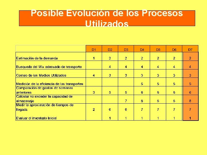 Posible Evolución de los Procesos Utilizados 