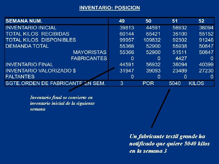 Inventario final se convierte en inventario inicial de la siguiente semana Un fabricante textil