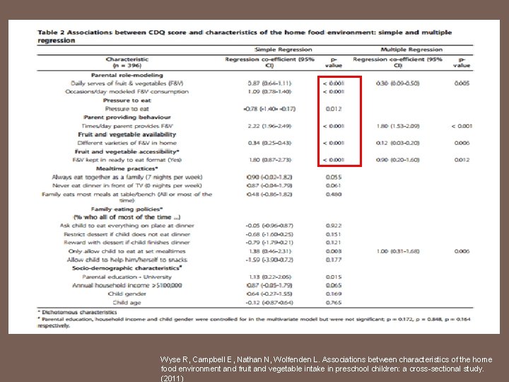 Wyse R, Campbell E, Nathan N, Wolfenden L. Associations between characteristics of the home