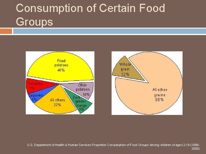 Consumption of Certain Food Groups U. S. Department of Health & Human Services Proportion