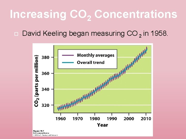Increasing CO 2 Concentrations David Keeling began measuring CO 2 in 1958. 
