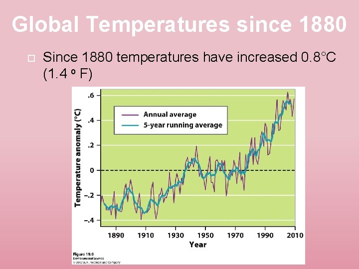 Global Temperatures since 1880 Since 1880 temperatures have increased 0. 8°C (1. 4 o