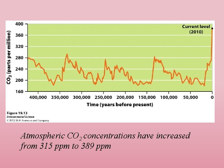 Atmospheric CO 2 concentrations have increased from 315 ppm to 389 ppm 