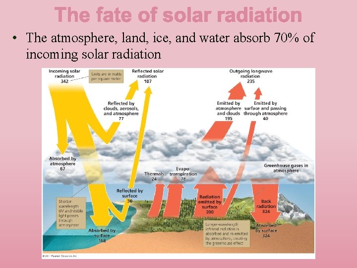  • The atmosphere, land, ice, and water absorb 70% of incoming solar radiation