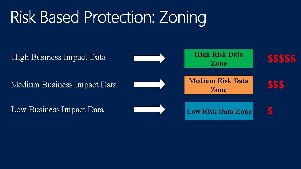 High Business Impact Data Medium Business Impact Data Low Business Impact Data High Risk