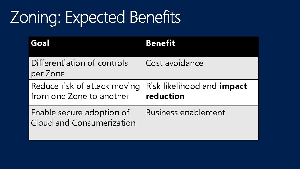 Goal Benefit Differentiation of controls Cost avoidance per Zone Reduce risk of attack moving