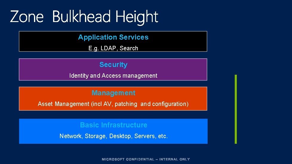 Application Services E. g. LDAP, Search Security Identity and Access management Management Asset Management