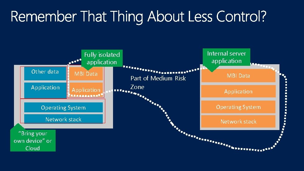 Internal server application Fully isolated application Other data MBI Data Application Part of Medium