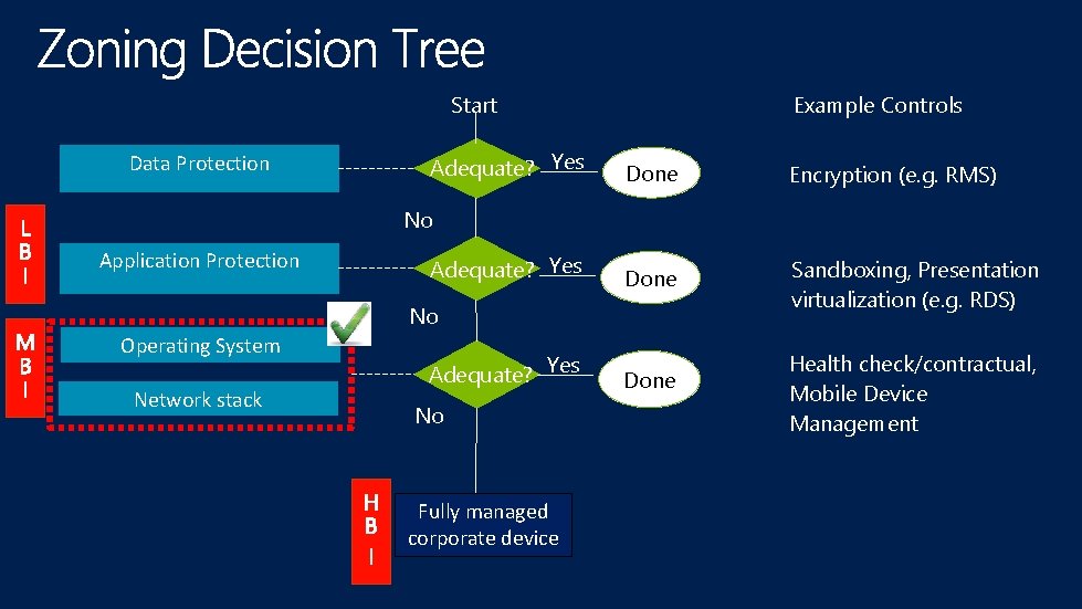 Example Controls Start Data Protection Adequate? Yes Done Encryption (e. g. RMS) Done Sandboxing,