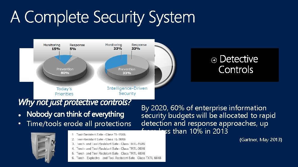 Protective Controls • Time/tools erode all protections By 2020, 60% of enterprise information security