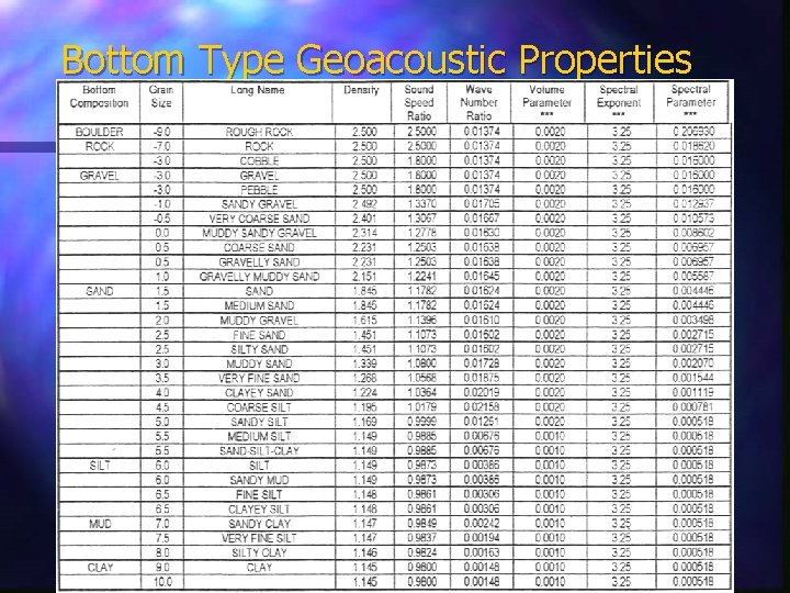 Bottom Type Geoacoustic Properties 
